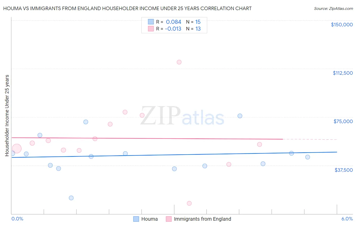 Houma vs Immigrants from England Householder Income Under 25 years