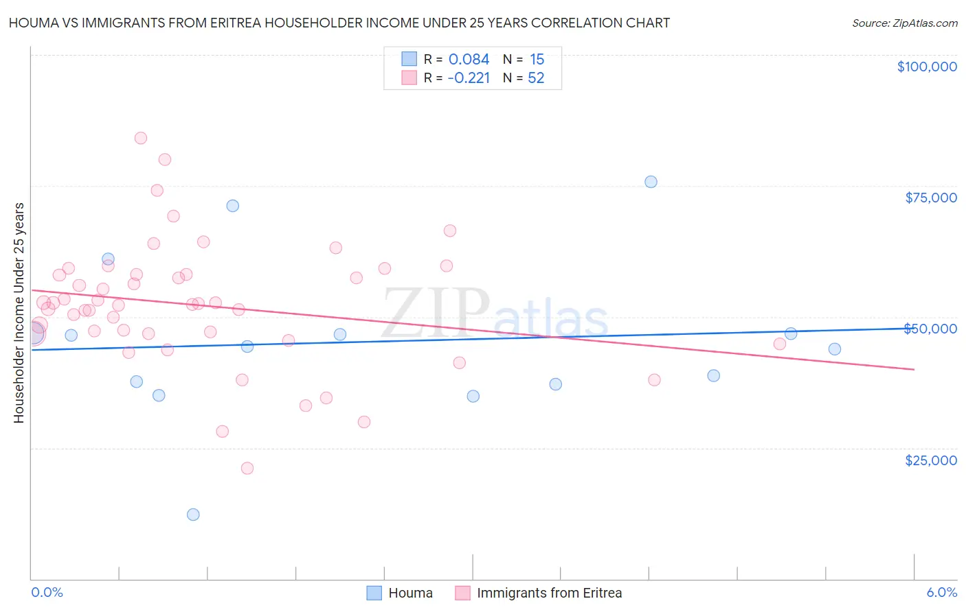 Houma vs Immigrants from Eritrea Householder Income Under 25 years