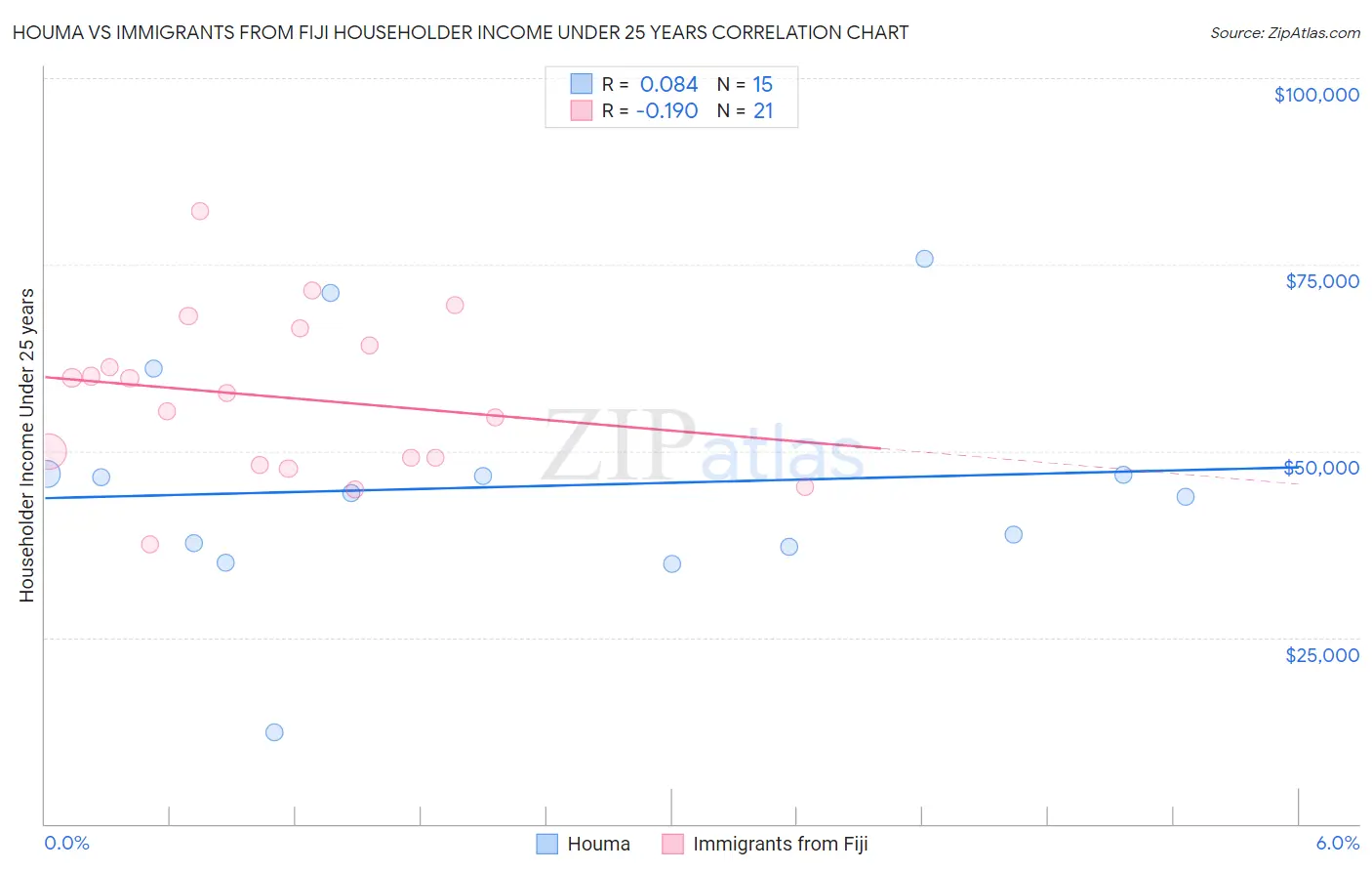 Houma vs Immigrants from Fiji Householder Income Under 25 years