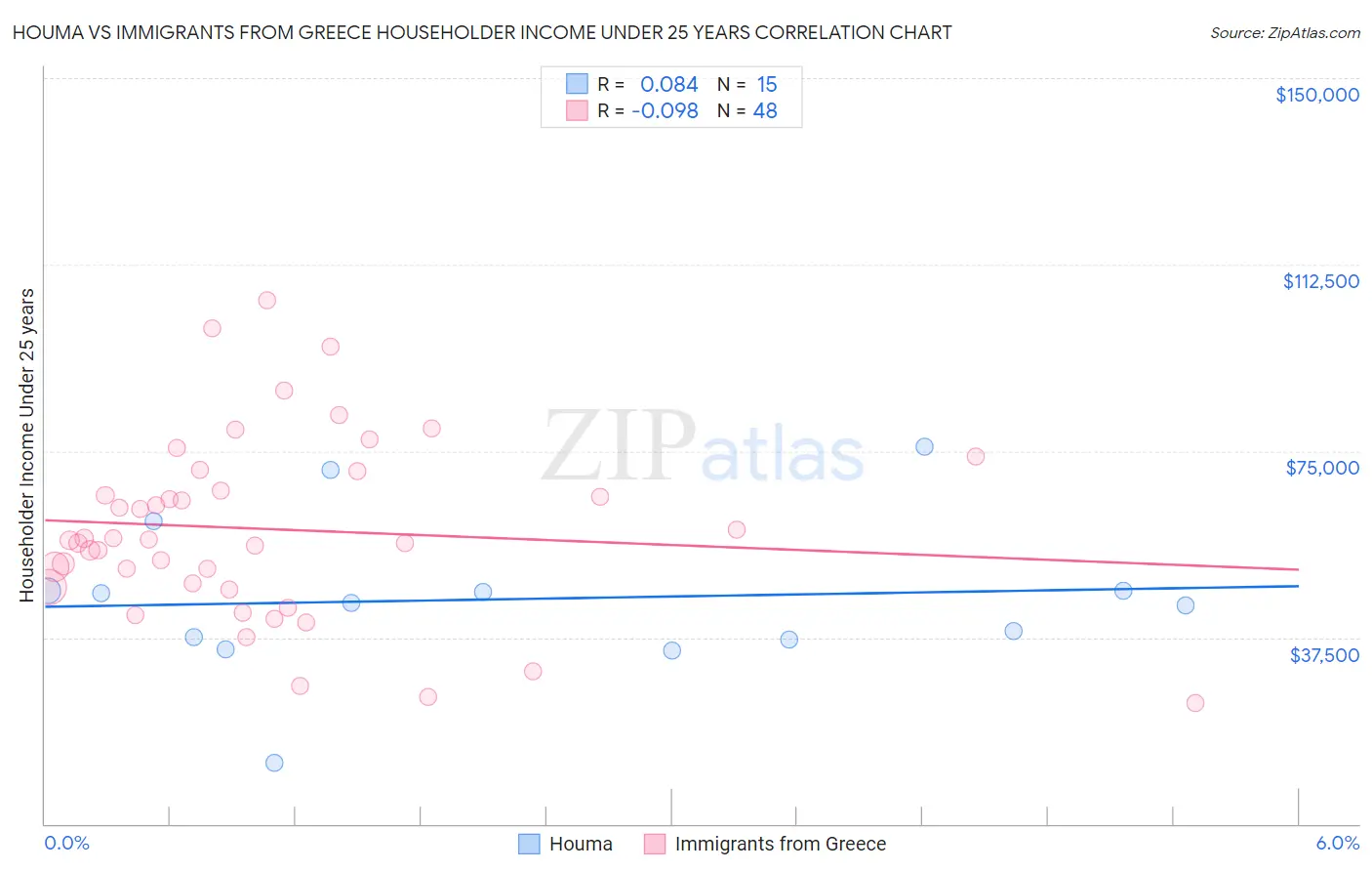 Houma vs Immigrants from Greece Householder Income Under 25 years