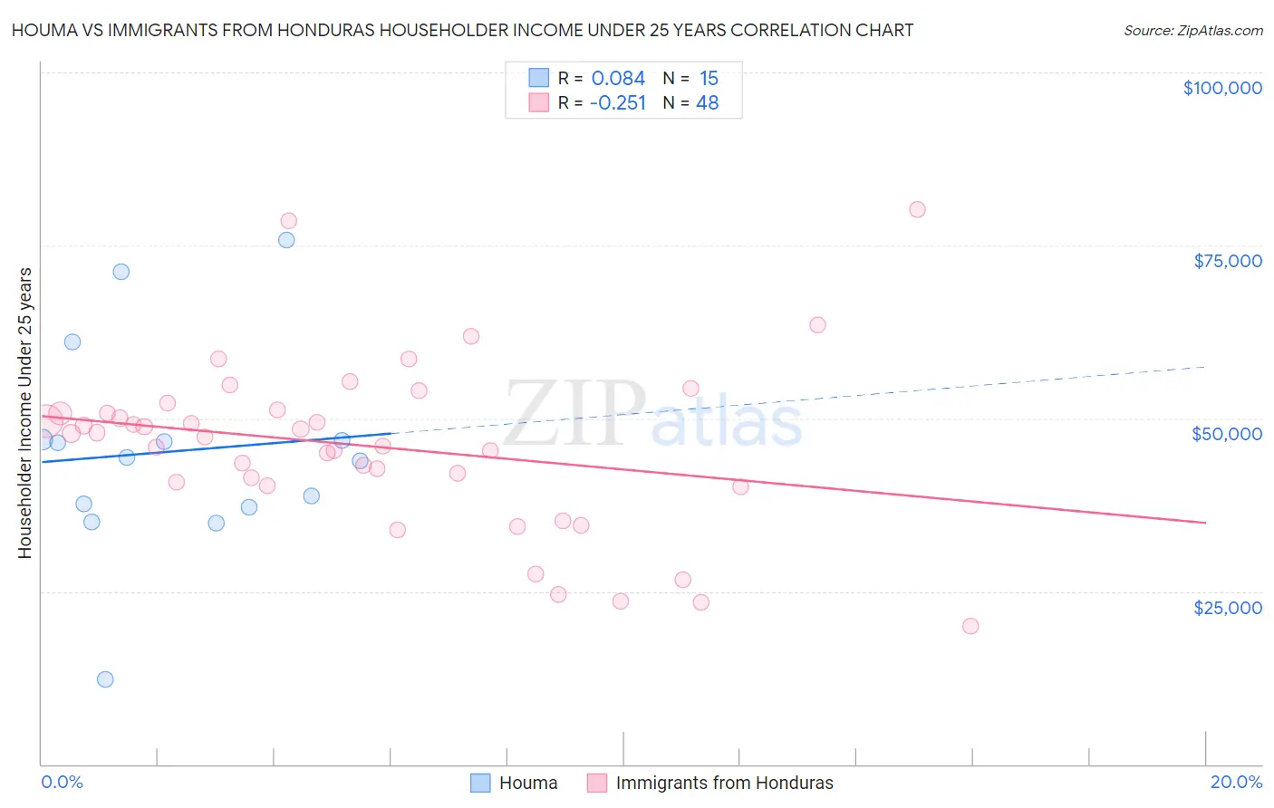 Houma vs Immigrants from Honduras Householder Income Under 25 years