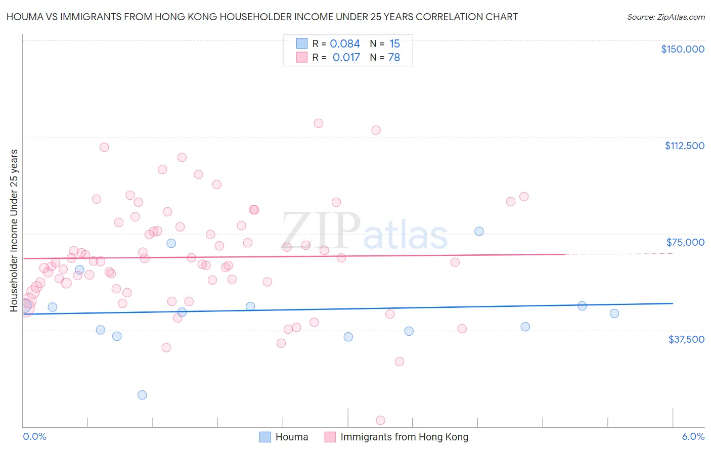 Houma vs Immigrants from Hong Kong Householder Income Under 25 years