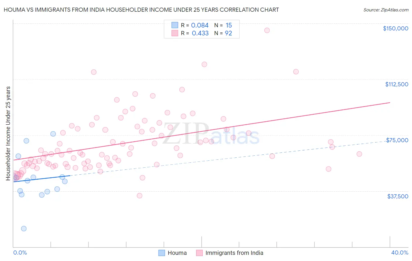 Houma vs Immigrants from India Householder Income Under 25 years