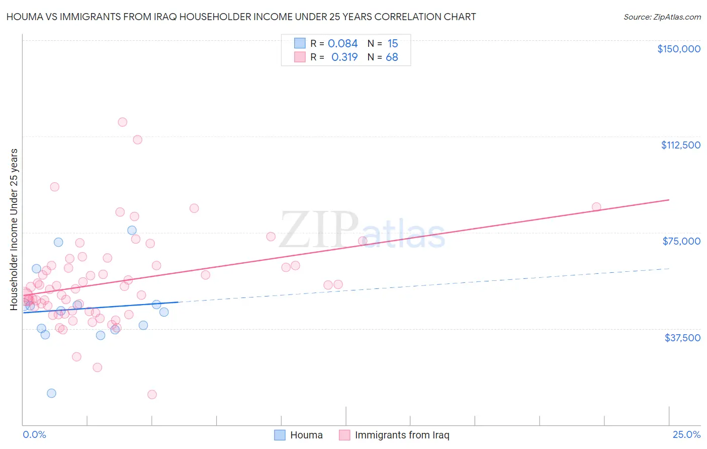 Houma vs Immigrants from Iraq Householder Income Under 25 years