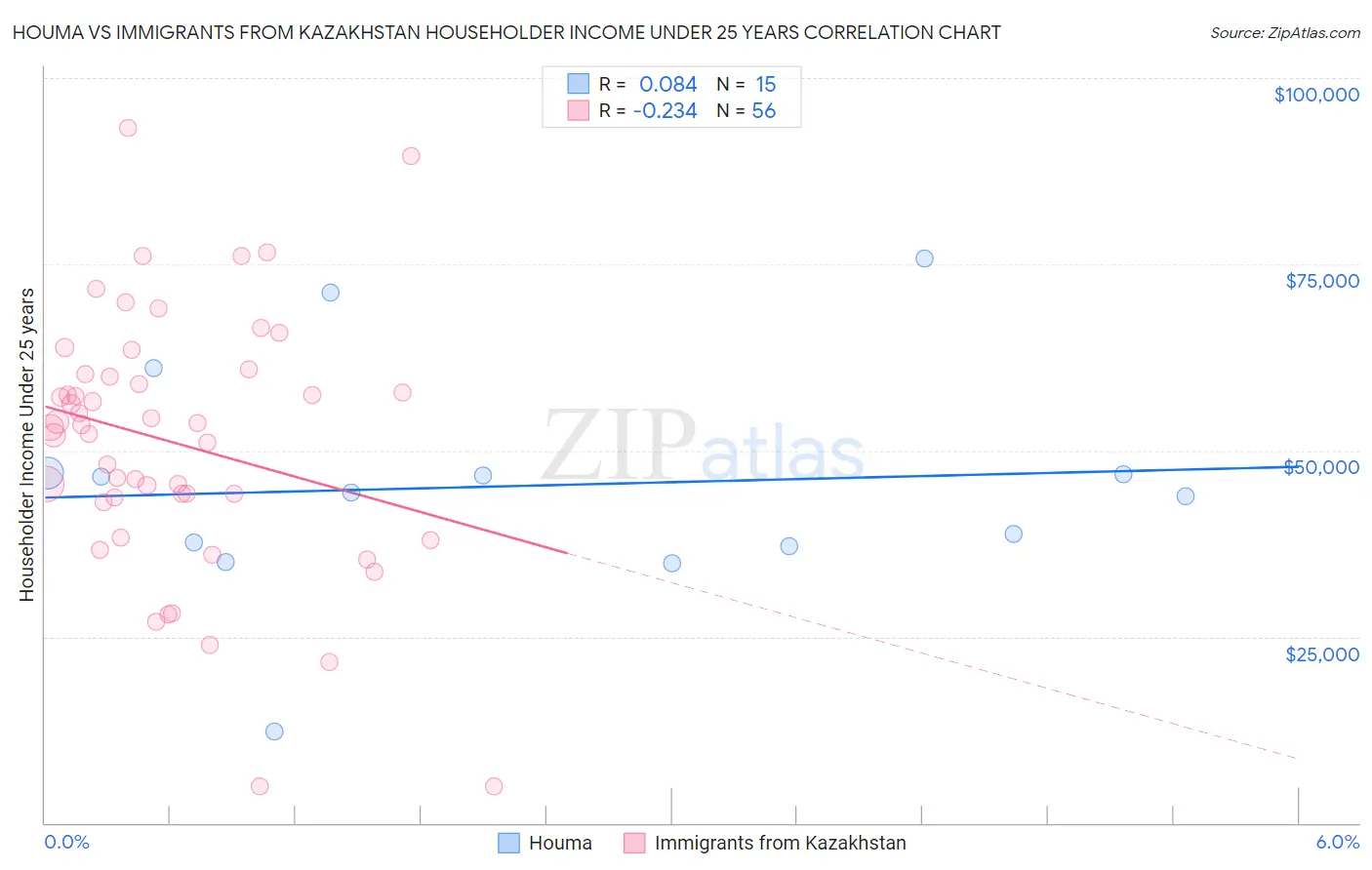 Houma vs Immigrants from Kazakhstan Householder Income Under 25 years