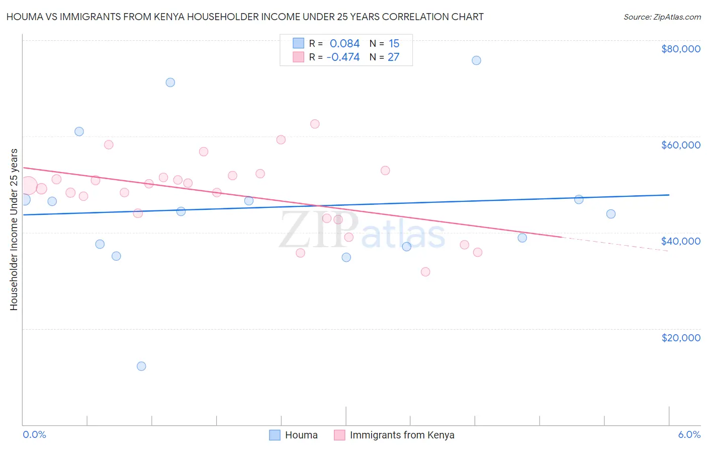 Houma vs Immigrants from Kenya Householder Income Under 25 years