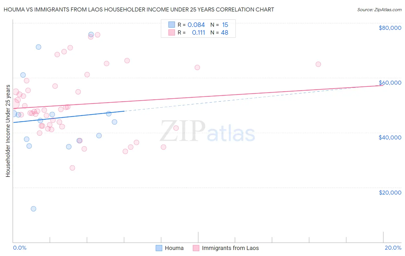 Houma vs Immigrants from Laos Householder Income Under 25 years