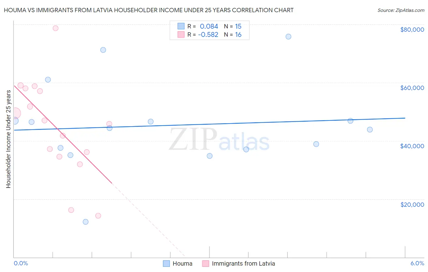 Houma vs Immigrants from Latvia Householder Income Under 25 years