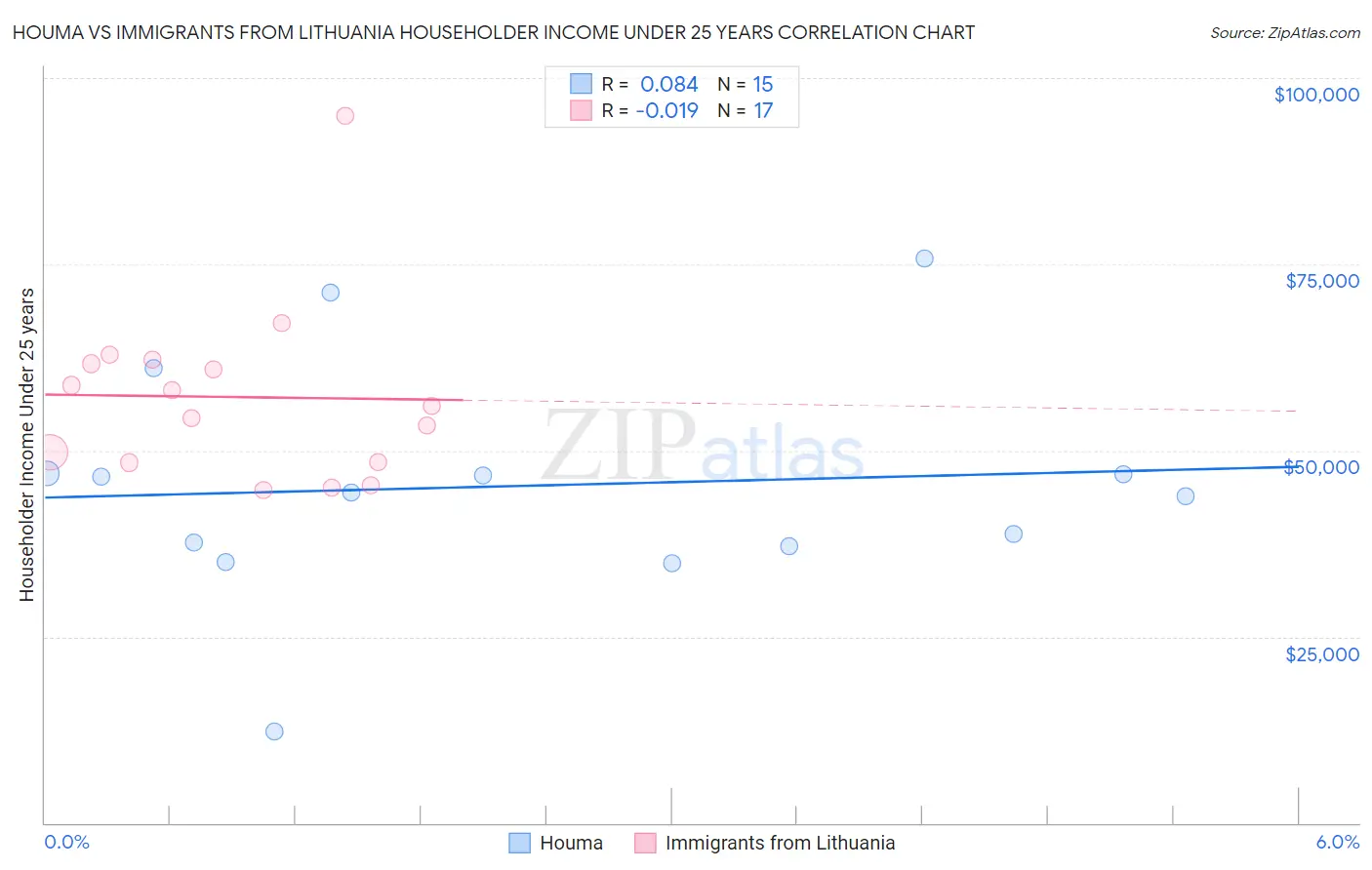 Houma vs Immigrants from Lithuania Householder Income Under 25 years