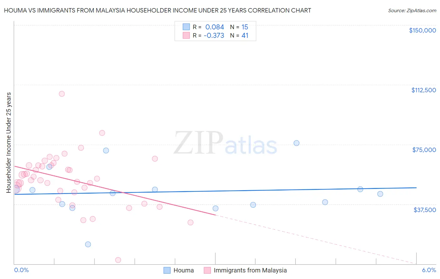 Houma vs Immigrants from Malaysia Householder Income Under 25 years