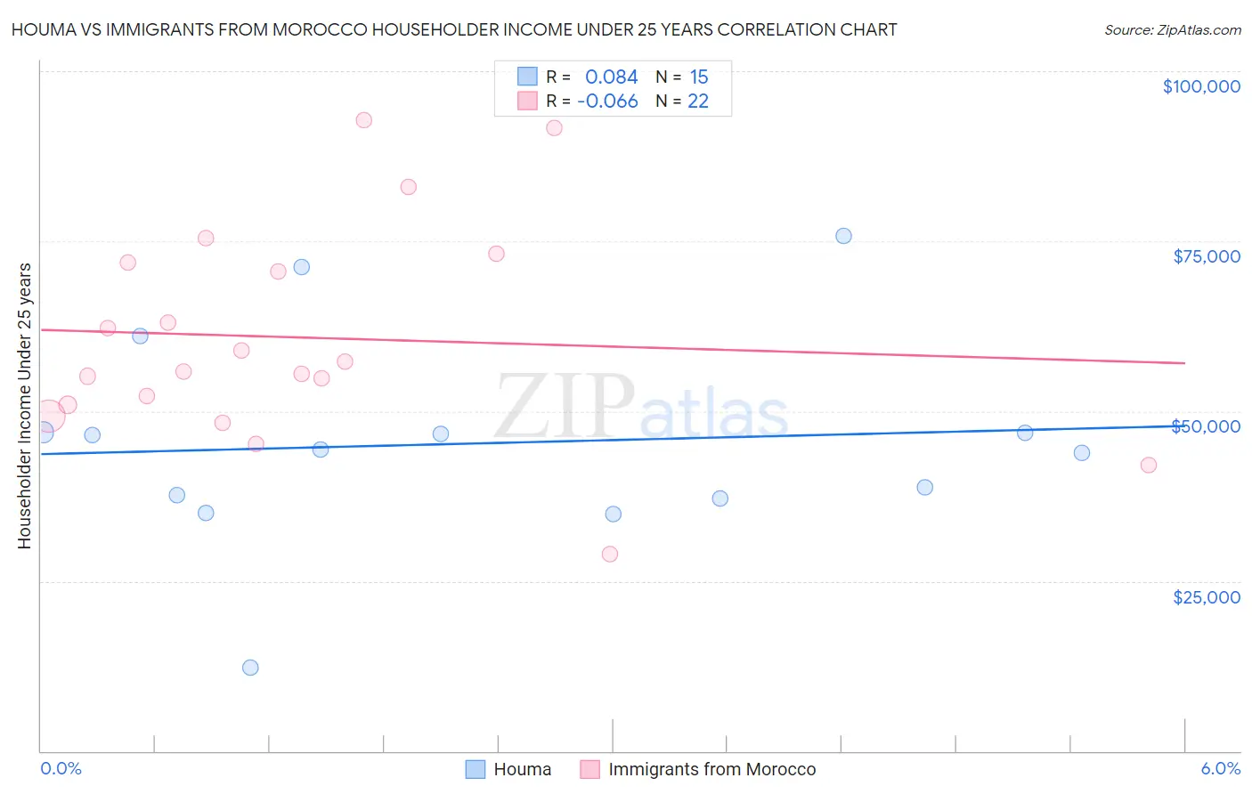 Houma vs Immigrants from Morocco Householder Income Under 25 years