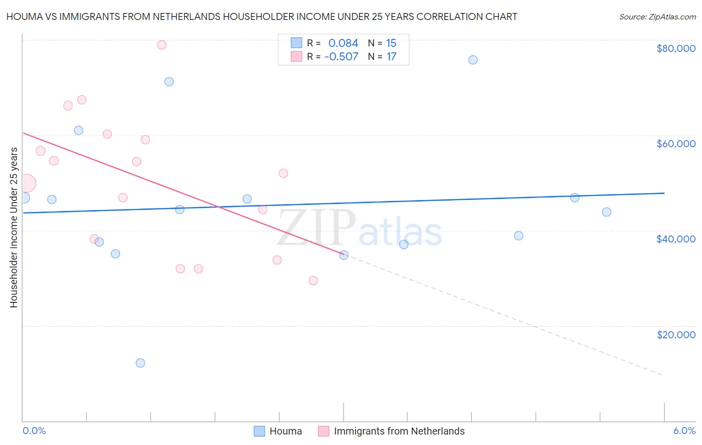 Houma vs Immigrants from Netherlands Householder Income Under 25 years