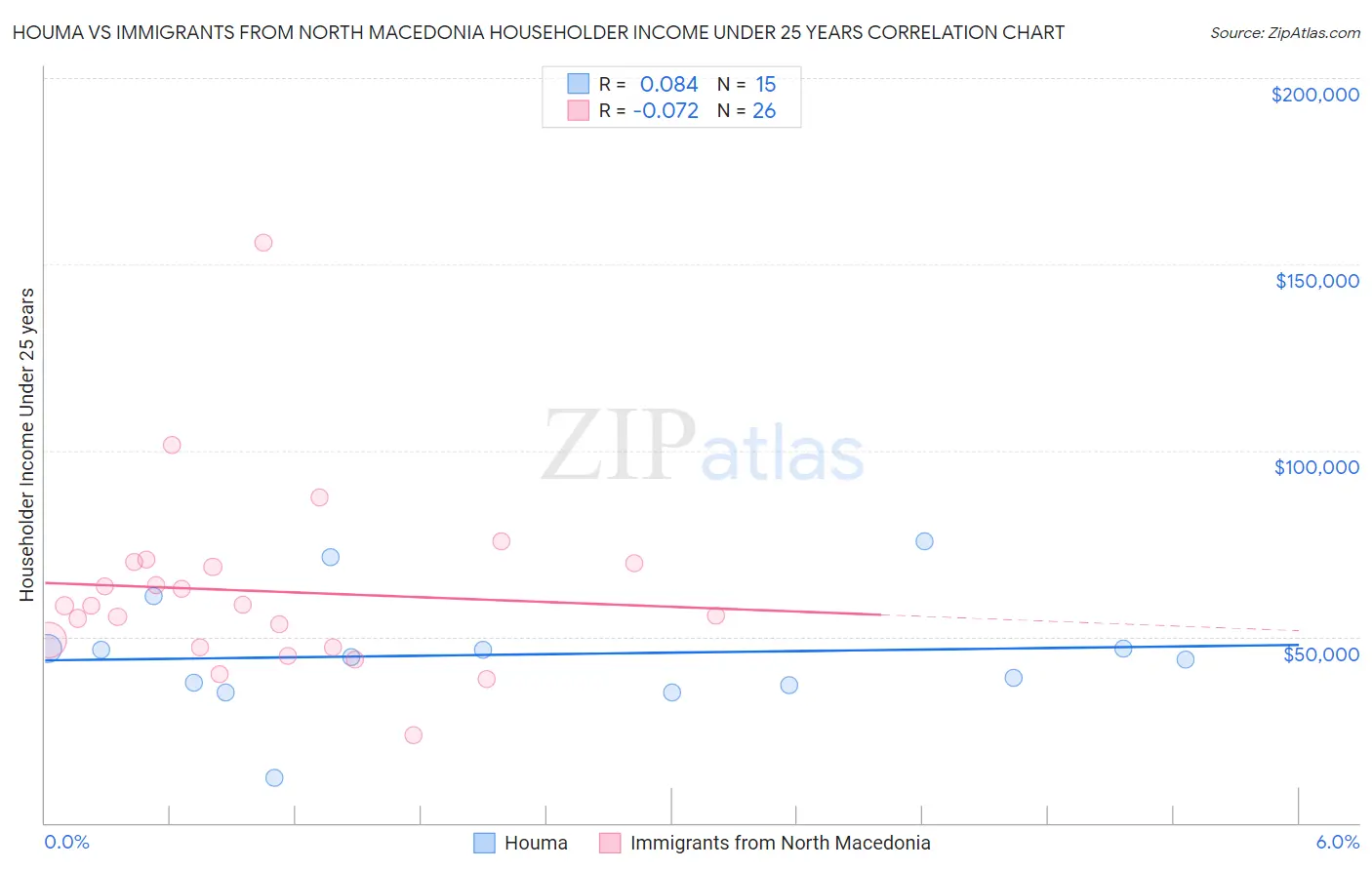 Houma vs Immigrants from North Macedonia Householder Income Under 25 years