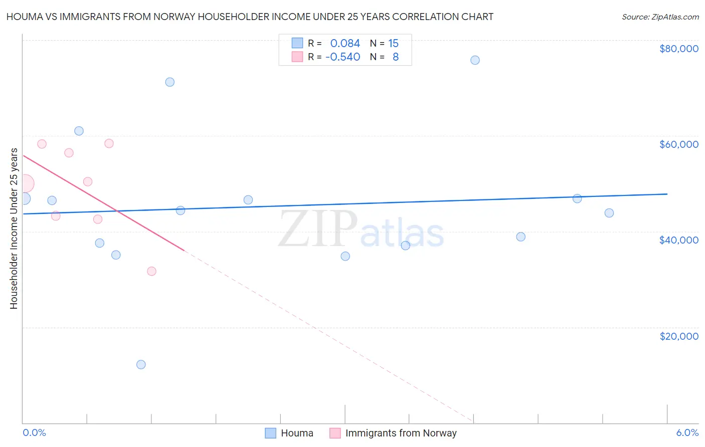 Houma vs Immigrants from Norway Householder Income Under 25 years