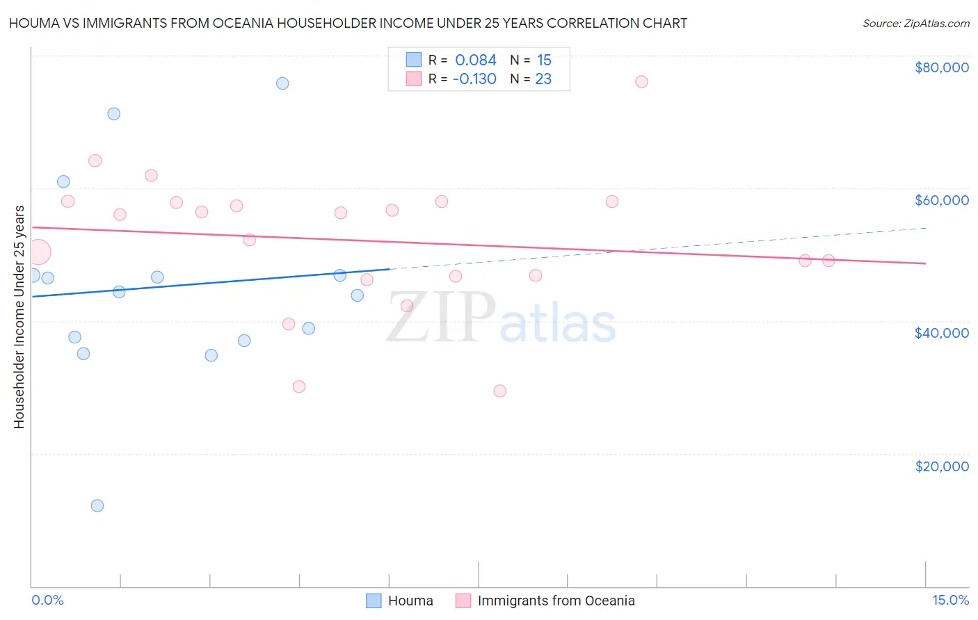 Houma vs Immigrants from Oceania Householder Income Under 25 years