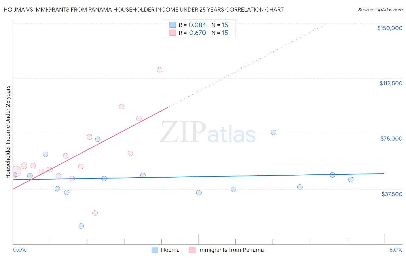 Houma vs Immigrants from Panama Householder Income Under 25 years