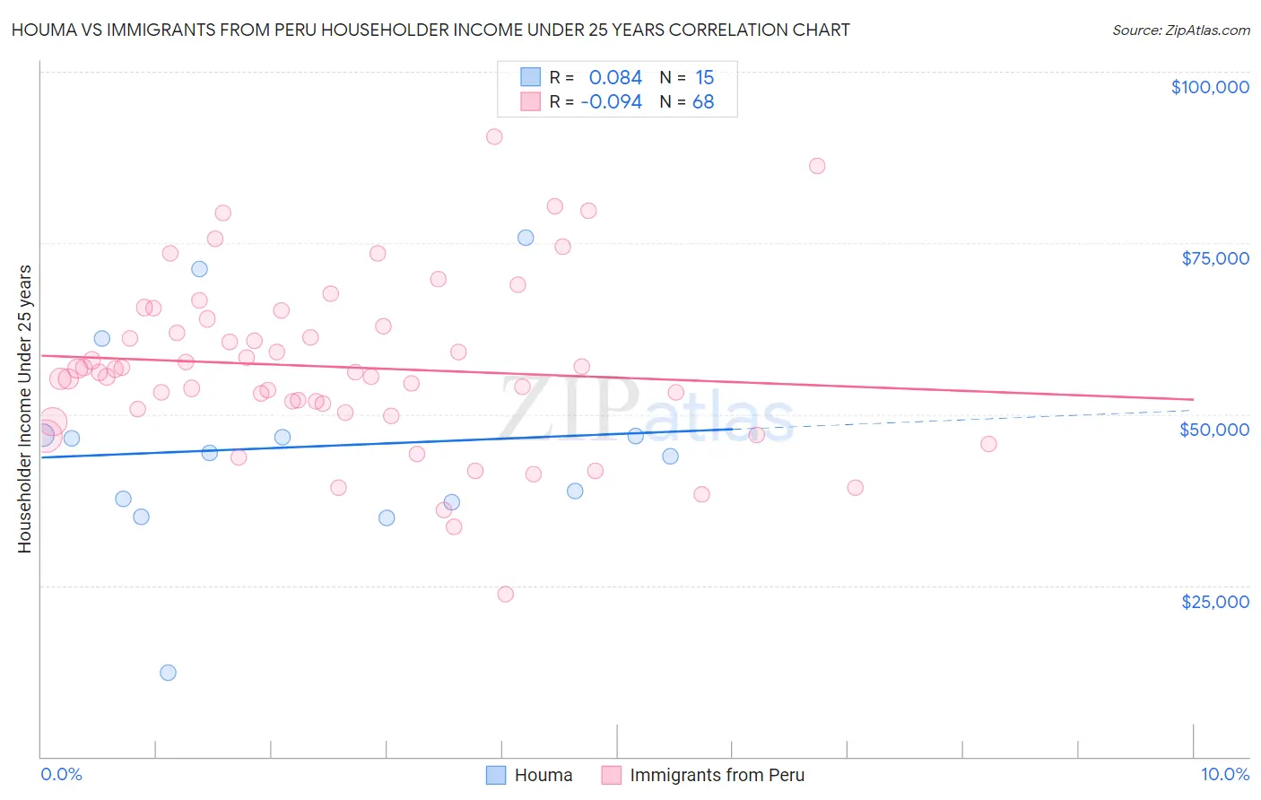 Houma vs Immigrants from Peru Householder Income Under 25 years