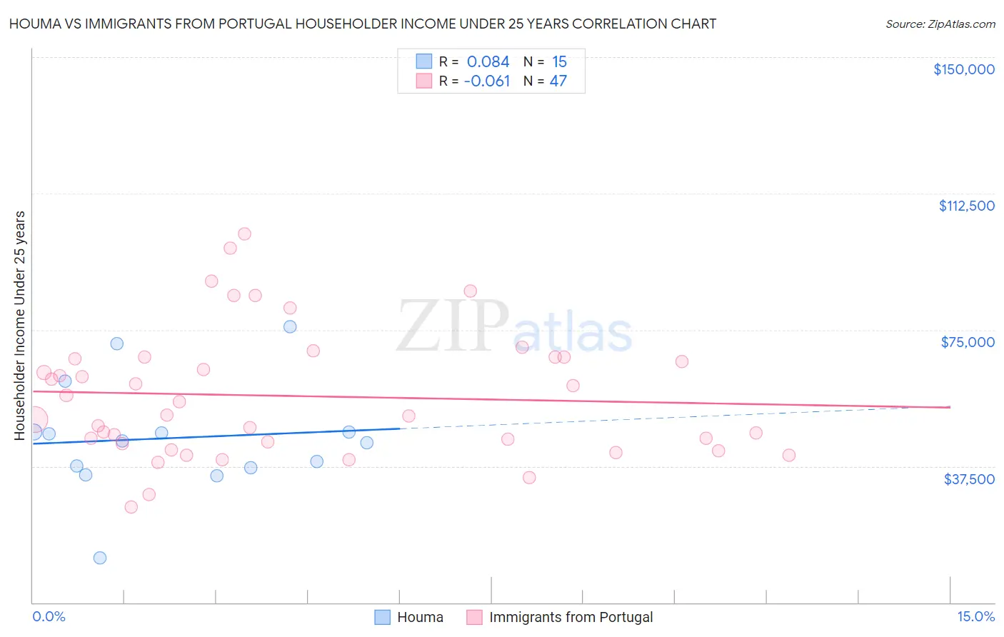Houma vs Immigrants from Portugal Householder Income Under 25 years