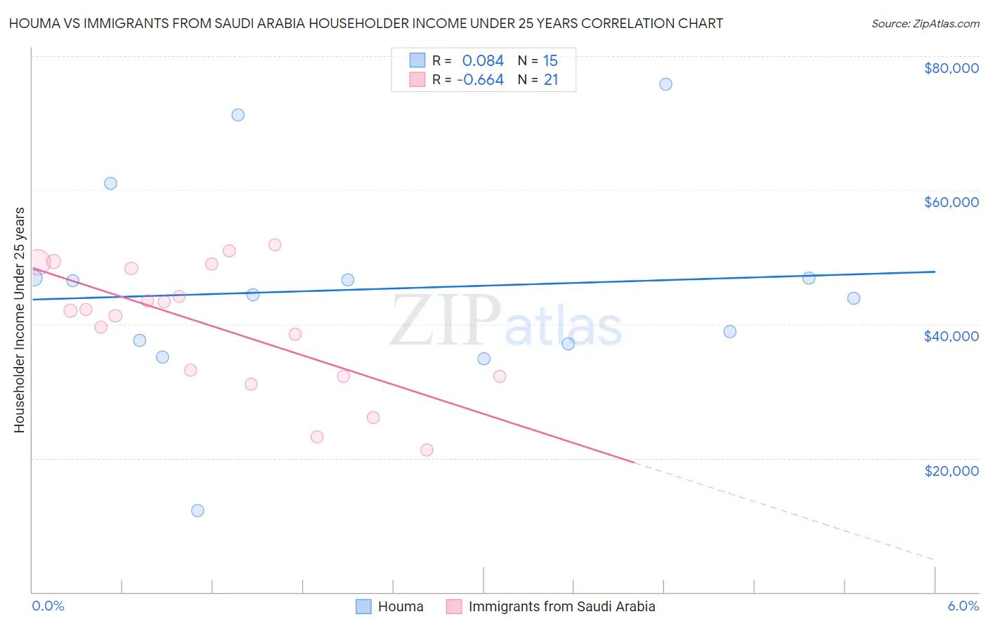 Houma vs Immigrants from Saudi Arabia Householder Income Under 25 years