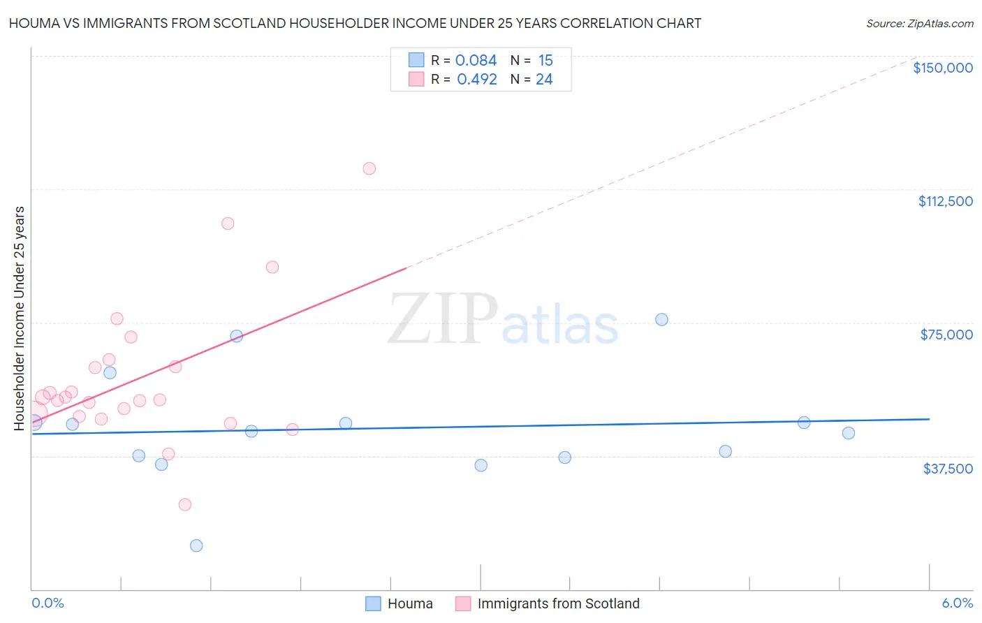 Houma vs Immigrants from Scotland Householder Income Under 25 years