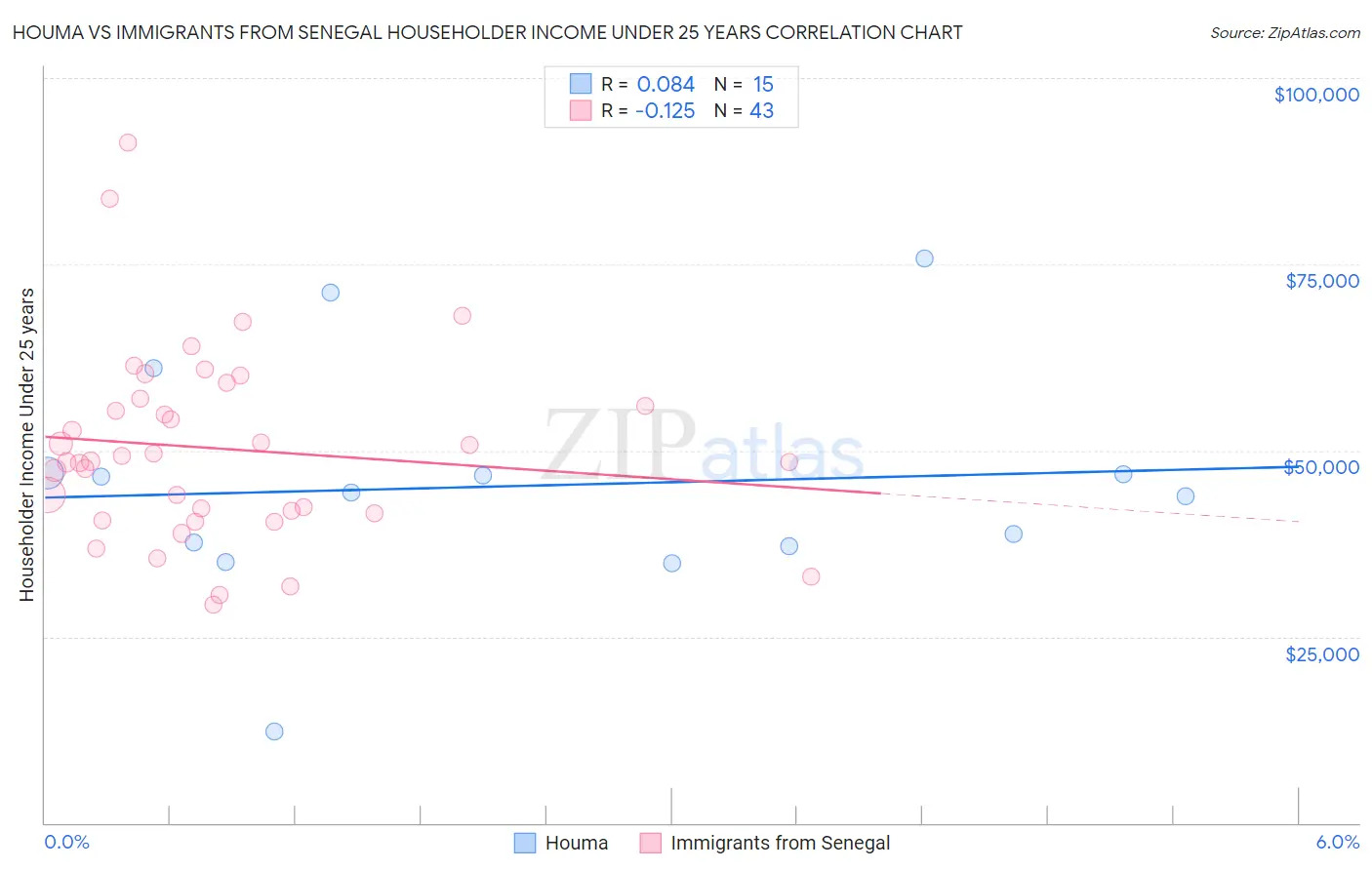 Houma vs Immigrants from Senegal Householder Income Under 25 years
