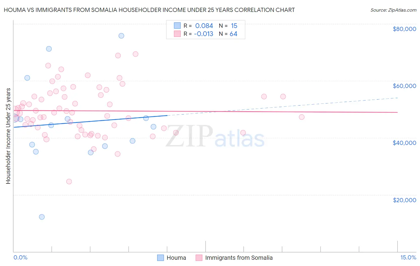 Houma vs Immigrants from Somalia Householder Income Under 25 years