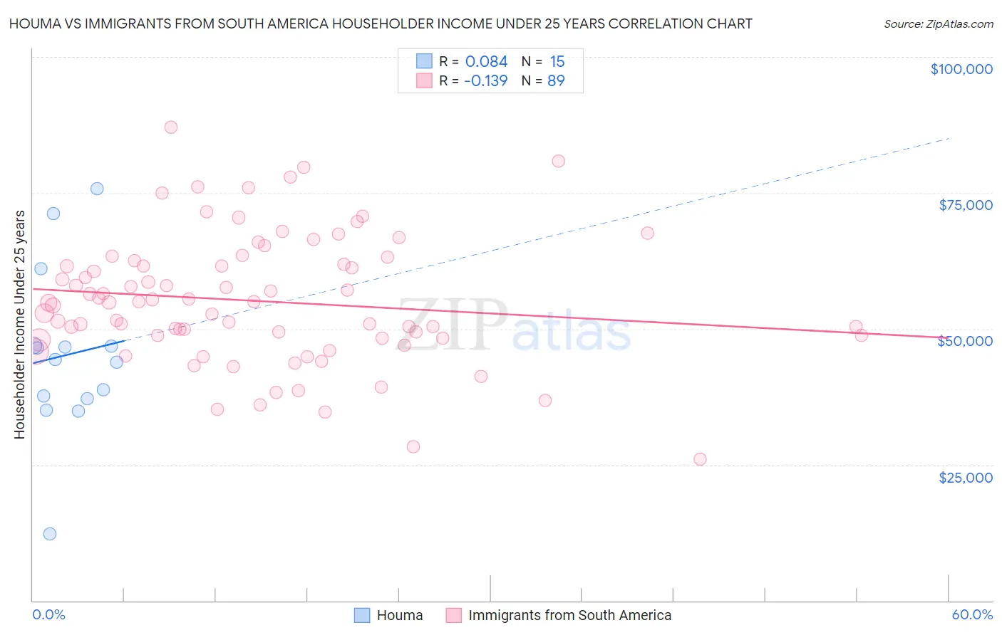 Houma vs Immigrants from South America Householder Income Under 25 years