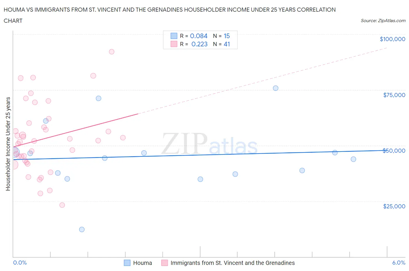 Houma vs Immigrants from St. Vincent and the Grenadines Householder Income Under 25 years