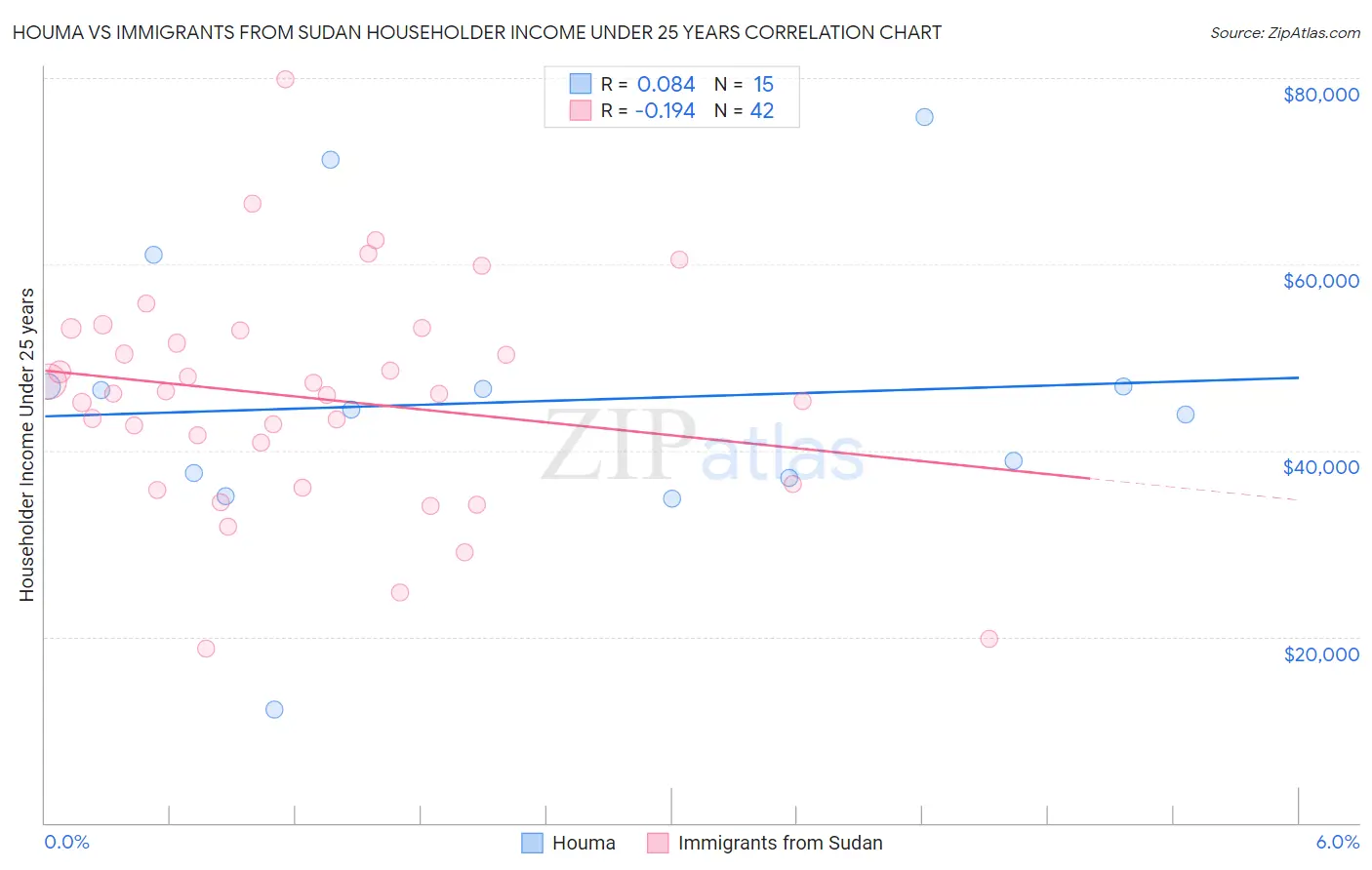 Houma vs Immigrants from Sudan Householder Income Under 25 years