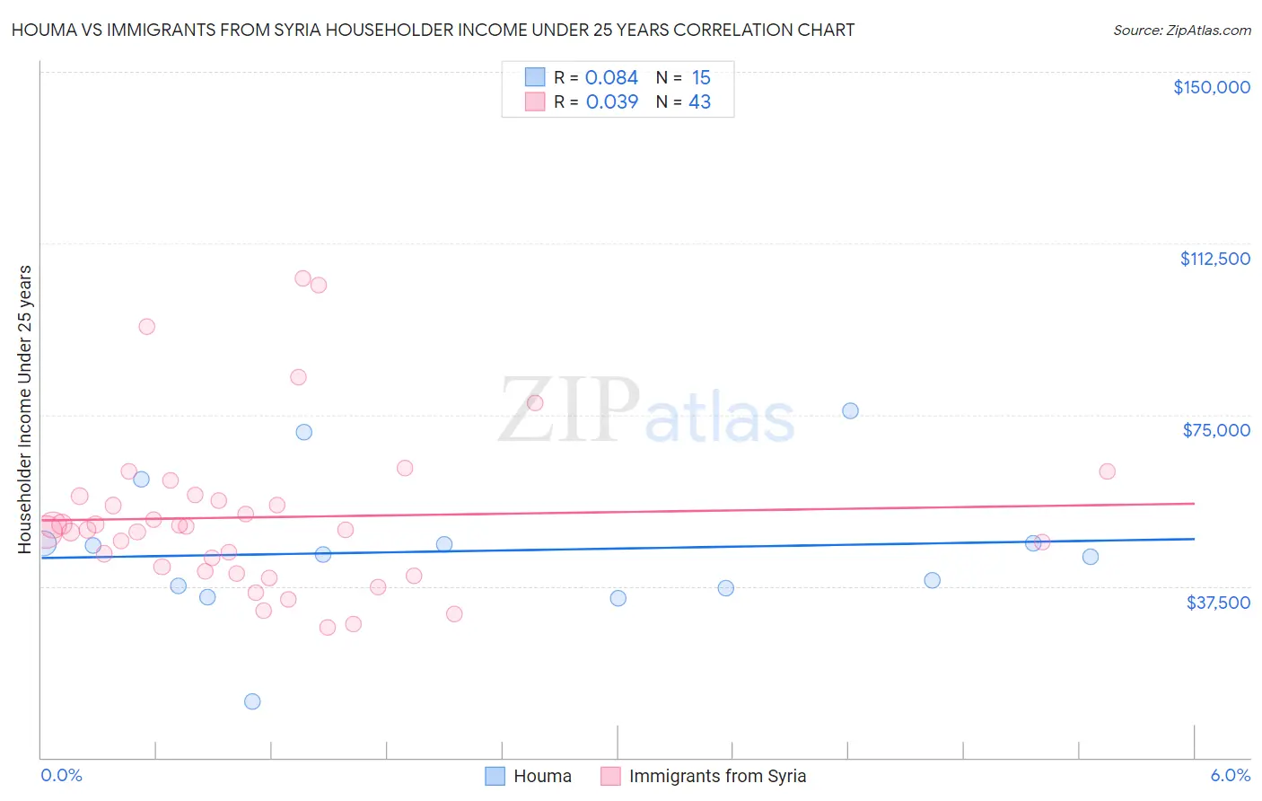 Houma vs Immigrants from Syria Householder Income Under 25 years