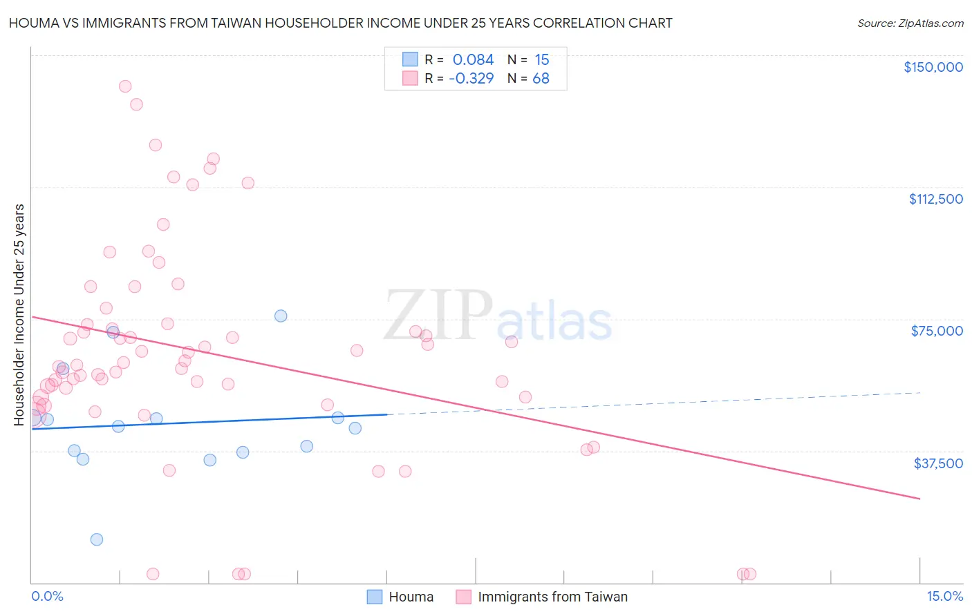 Houma vs Immigrants from Taiwan Householder Income Under 25 years