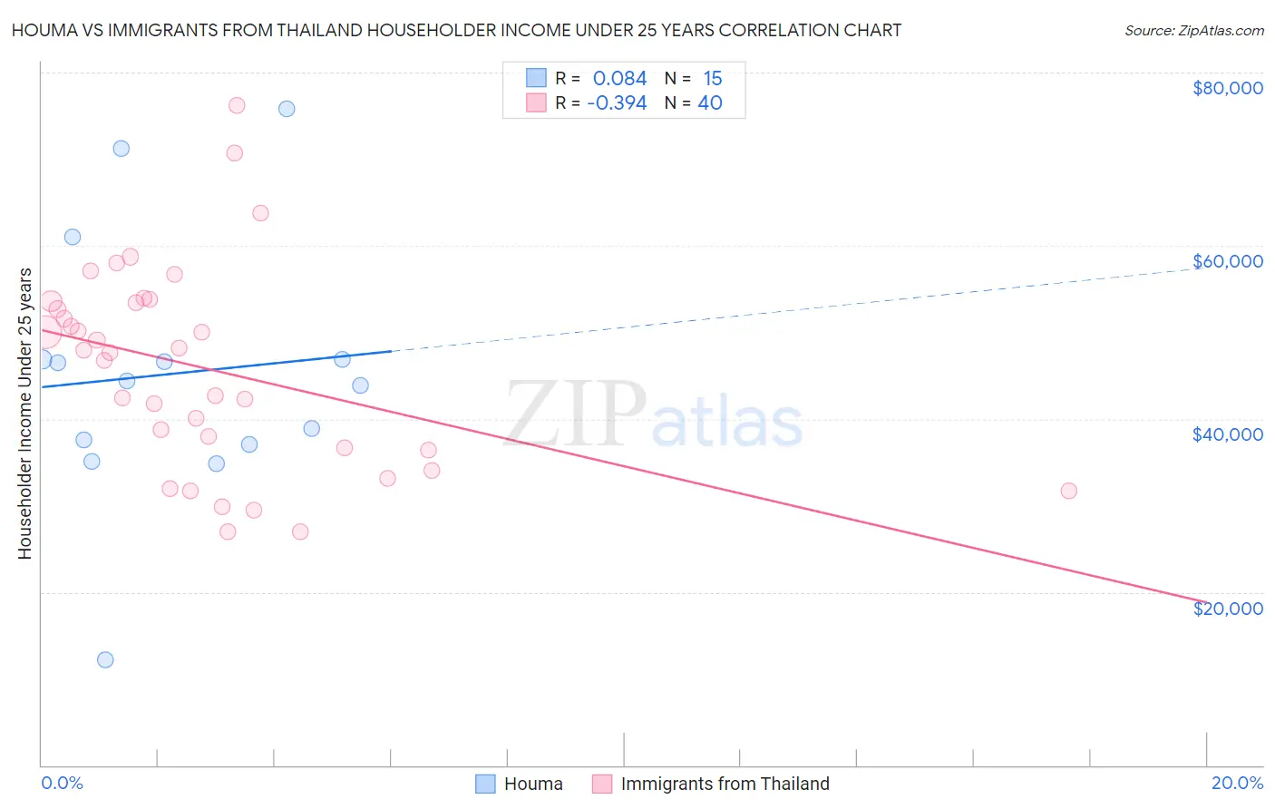 Houma vs Immigrants from Thailand Householder Income Under 25 years