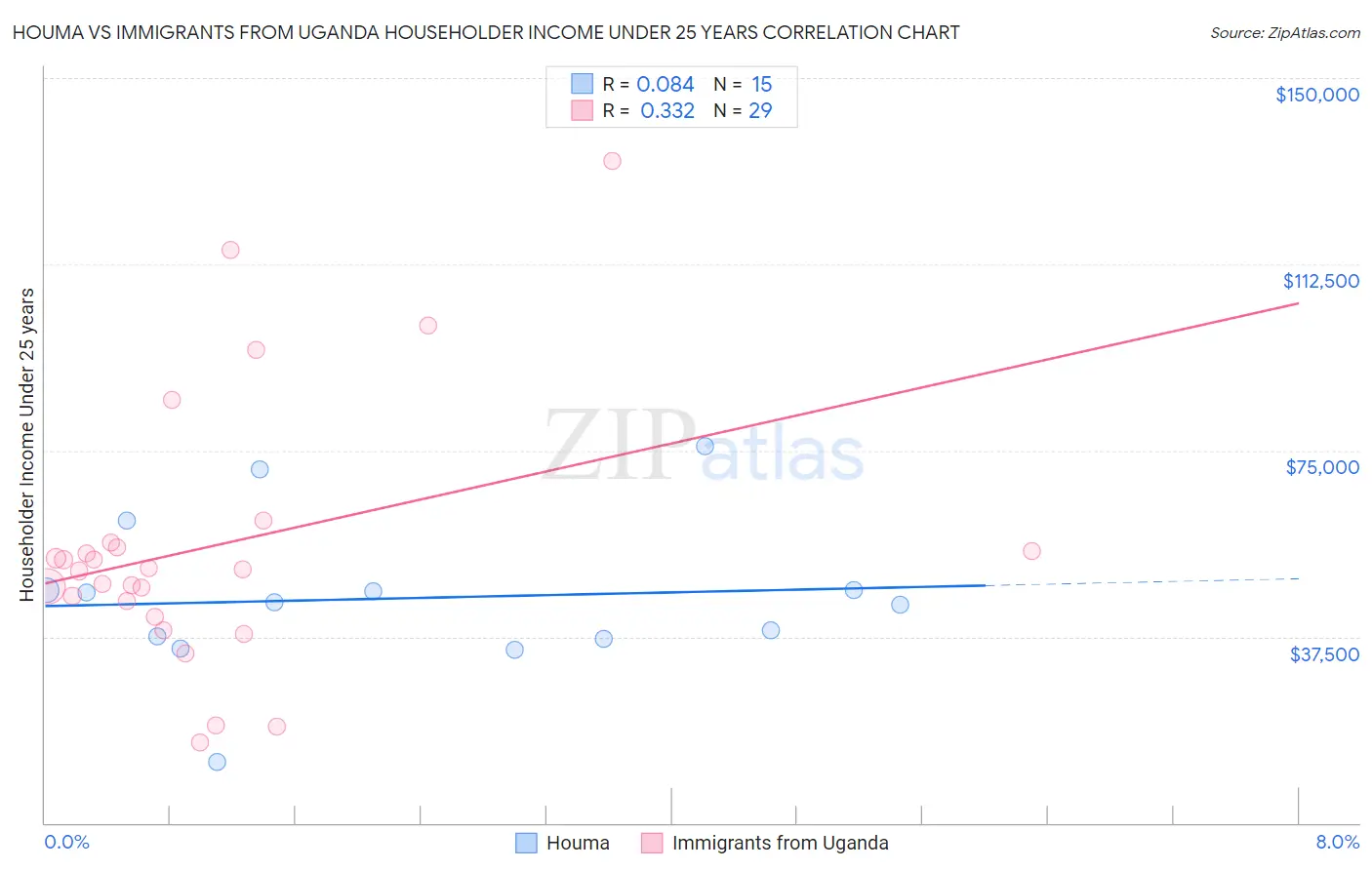 Houma vs Immigrants from Uganda Householder Income Under 25 years