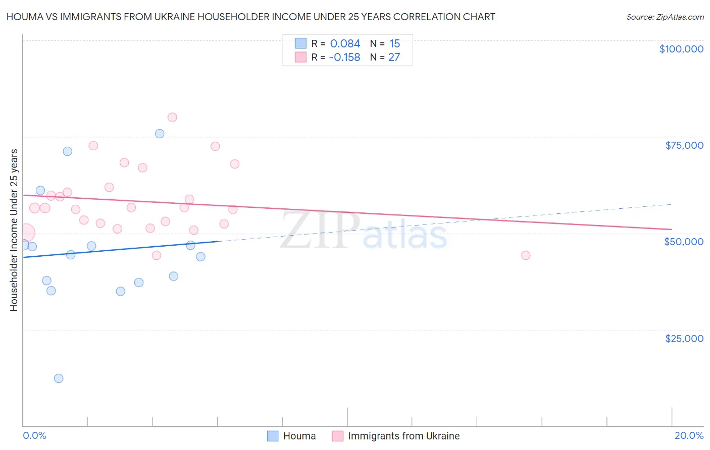 Houma vs Immigrants from Ukraine Householder Income Under 25 years