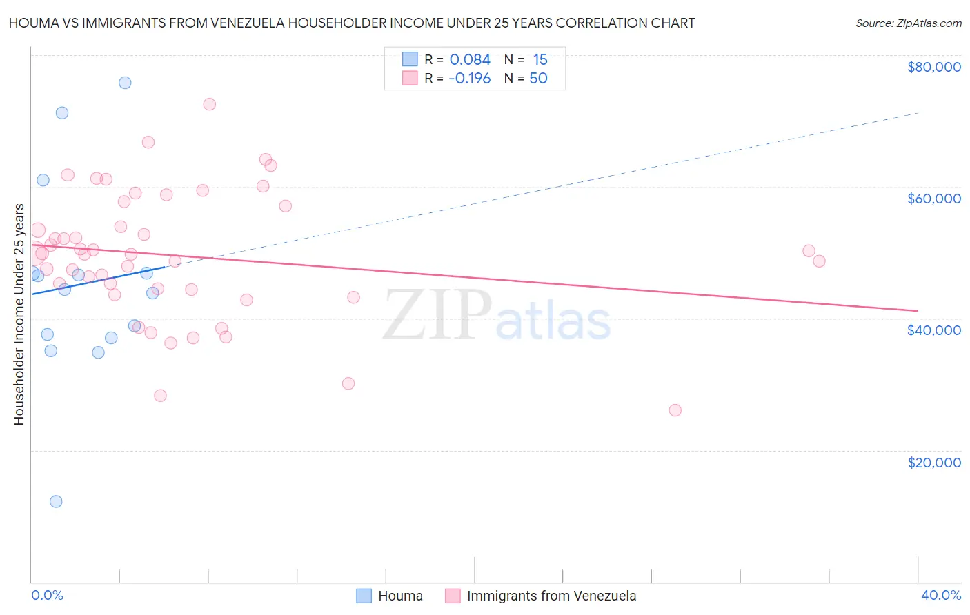 Houma vs Immigrants from Venezuela Householder Income Under 25 years