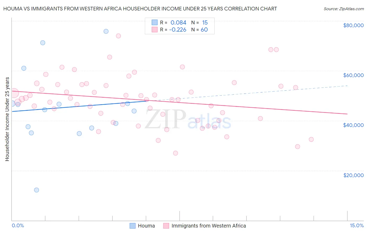 Houma vs Immigrants from Western Africa Householder Income Under 25 years