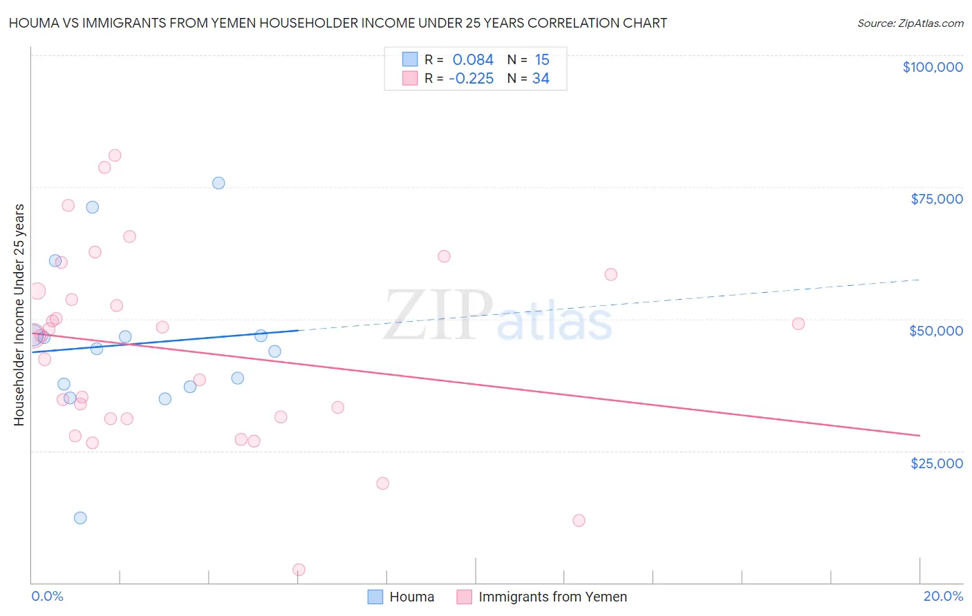 Houma vs Immigrants from Yemen Householder Income Under 25 years