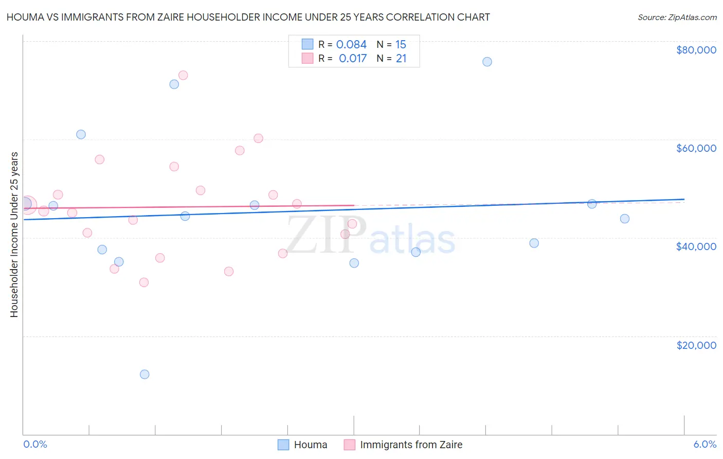 Houma vs Immigrants from Zaire Householder Income Under 25 years