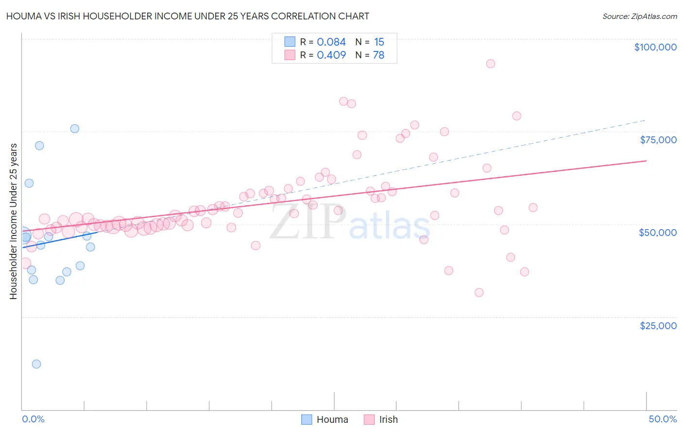 Houma vs Irish Householder Income Under 25 years