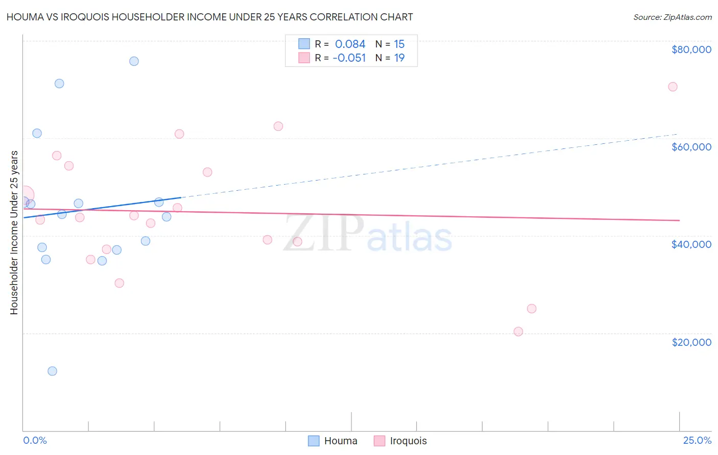 Houma vs Iroquois Householder Income Under 25 years