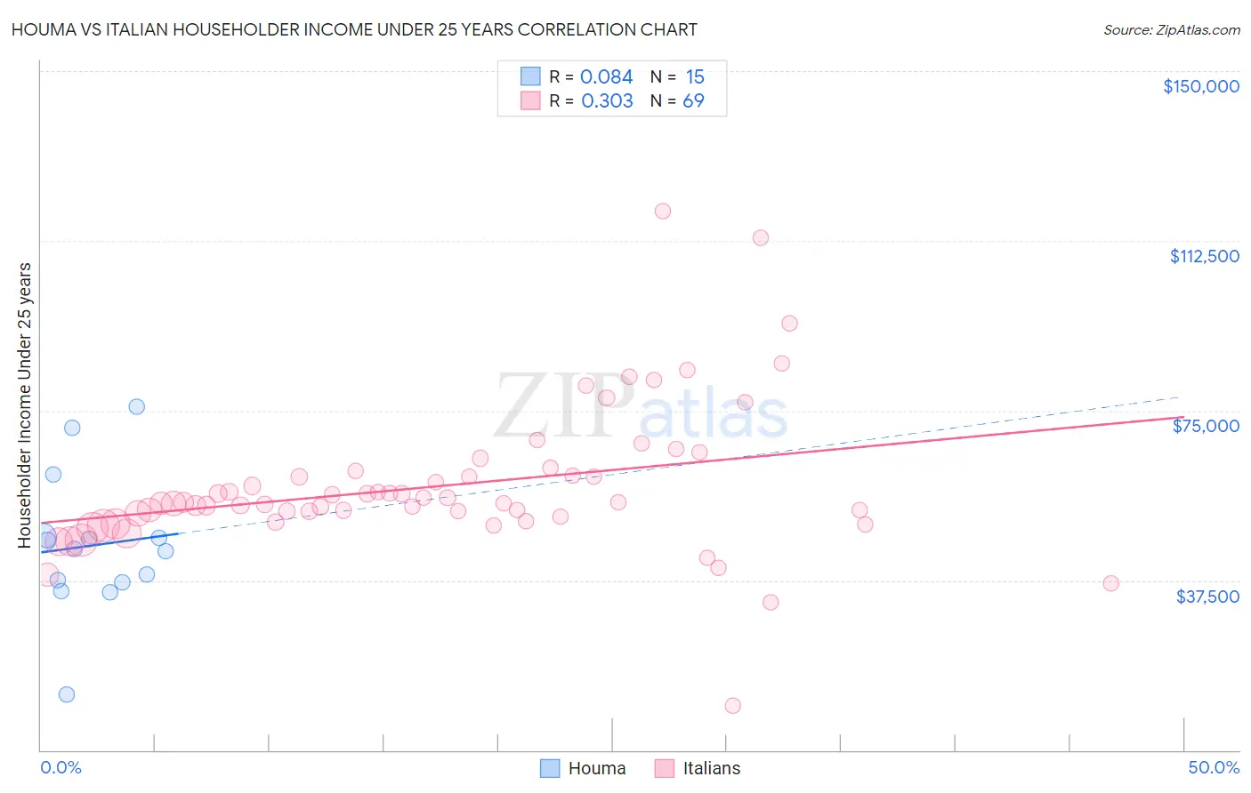 Houma vs Italian Householder Income Under 25 years