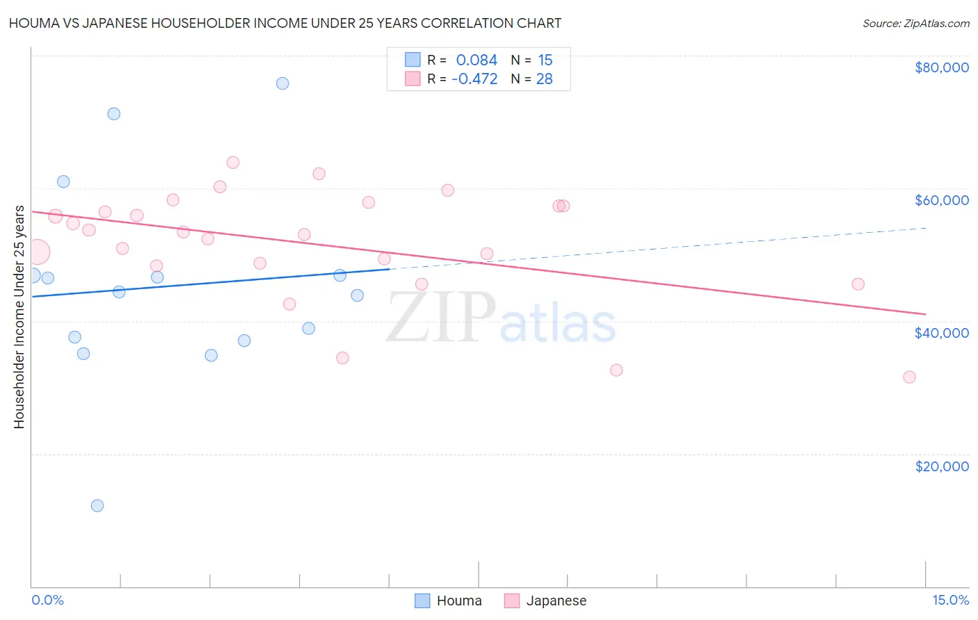 Houma vs Japanese Householder Income Under 25 years