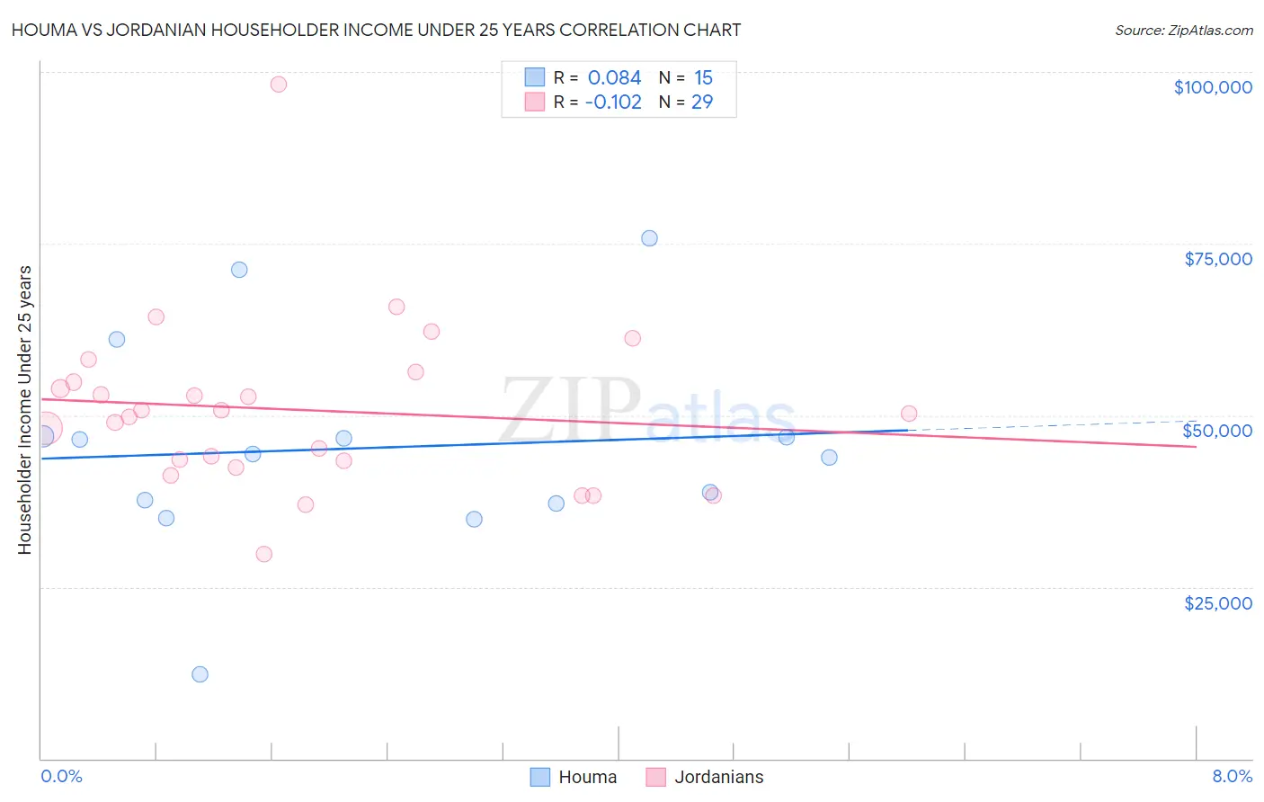 Houma vs Jordanian Householder Income Under 25 years