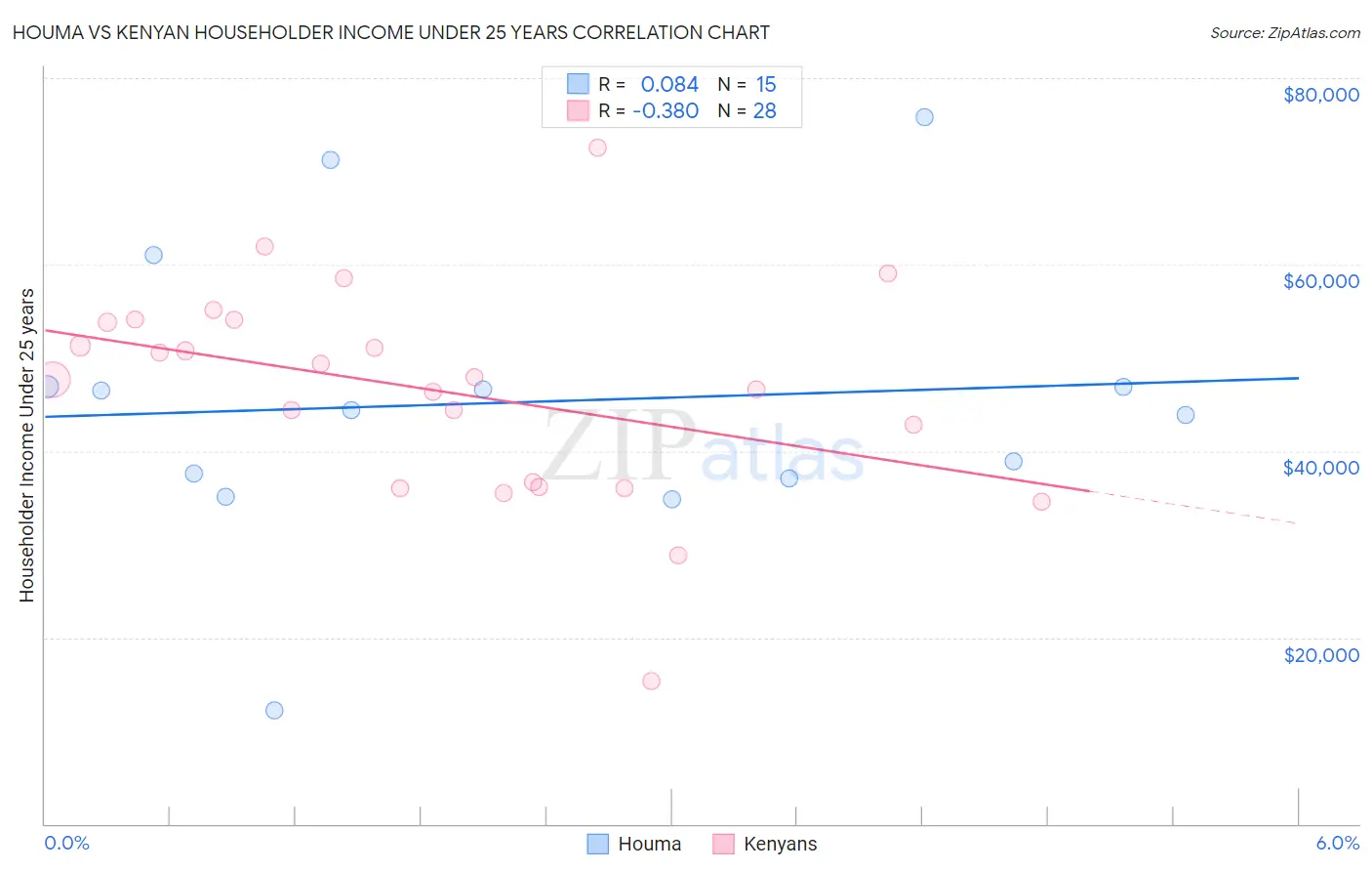 Houma vs Kenyan Householder Income Under 25 years