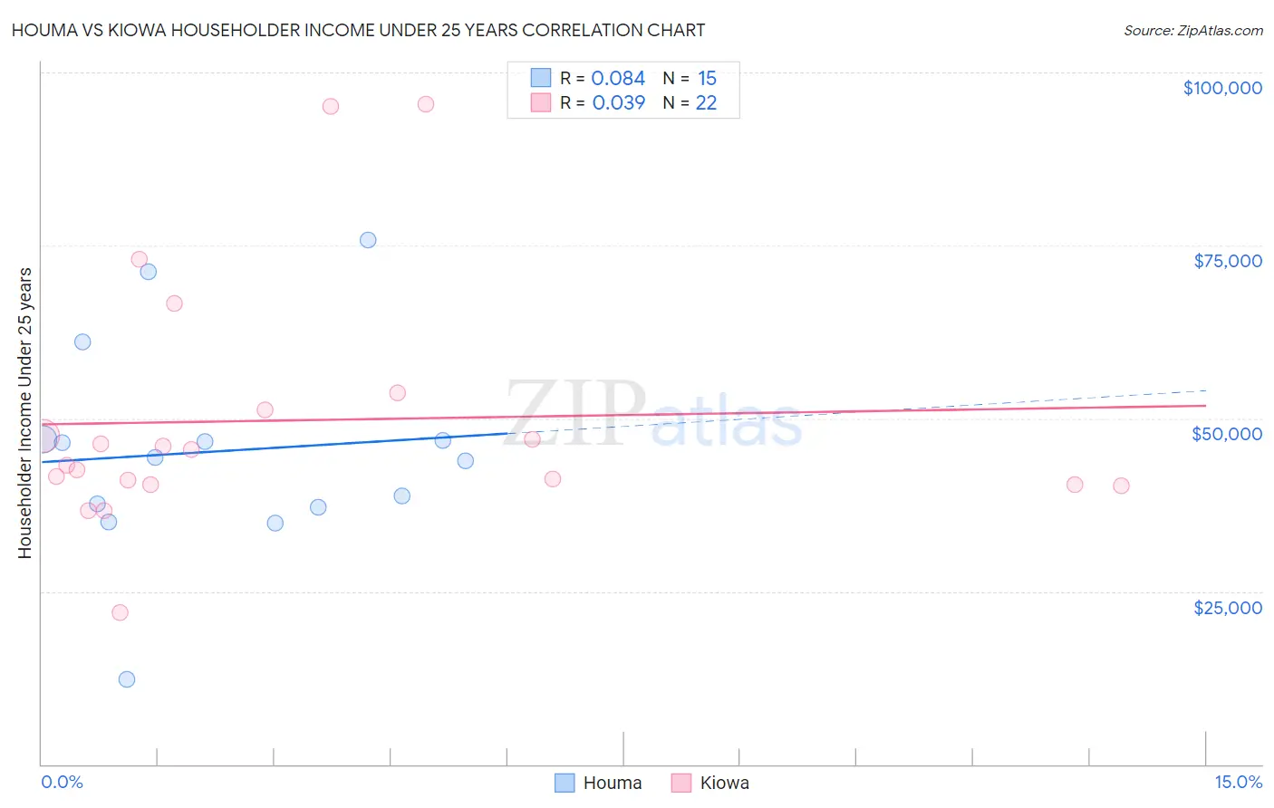 Houma vs Kiowa Householder Income Under 25 years