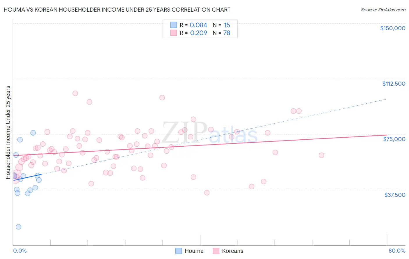 Houma vs Korean Householder Income Under 25 years