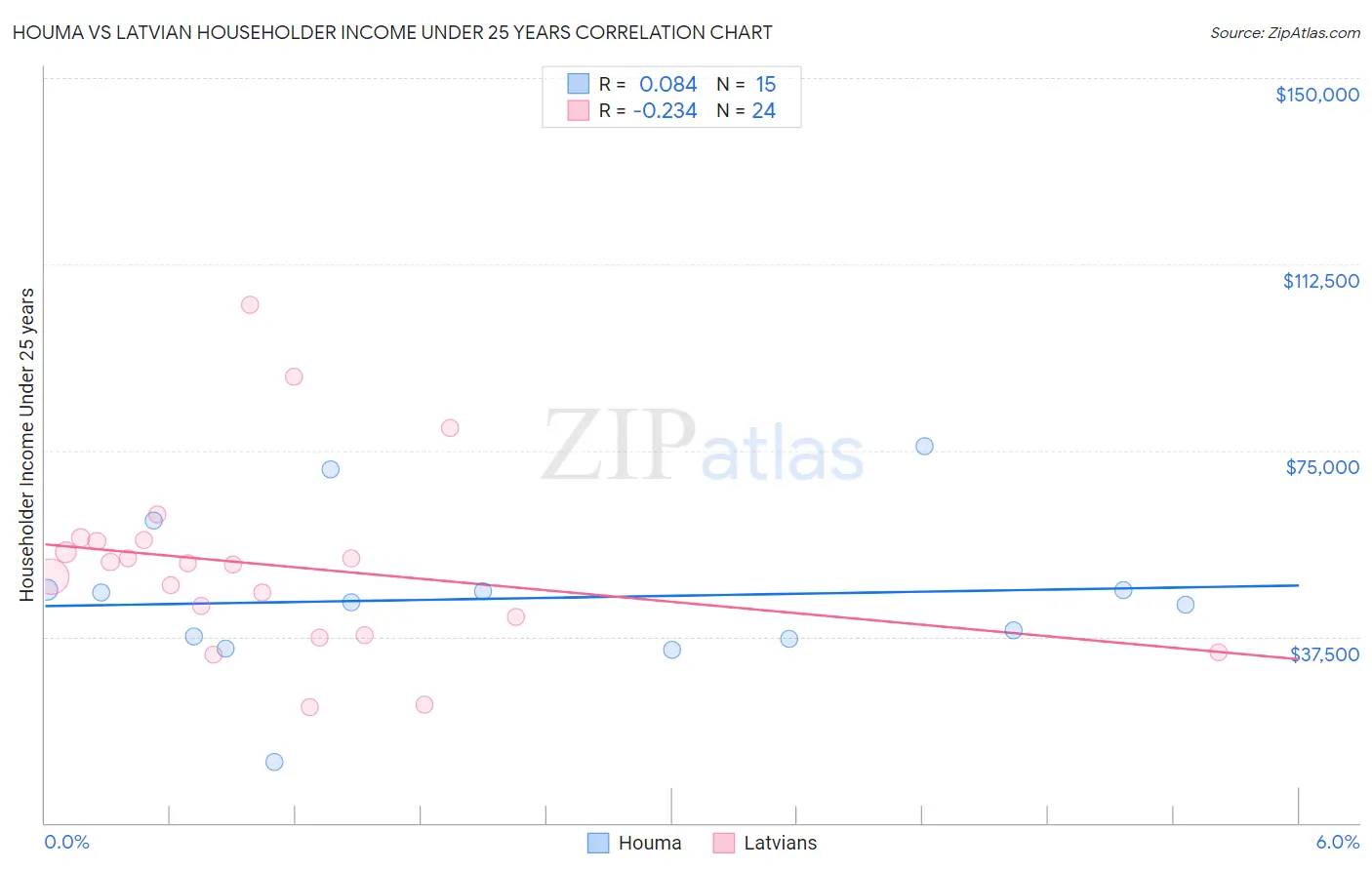 Houma vs Latvian Householder Income Under 25 years
