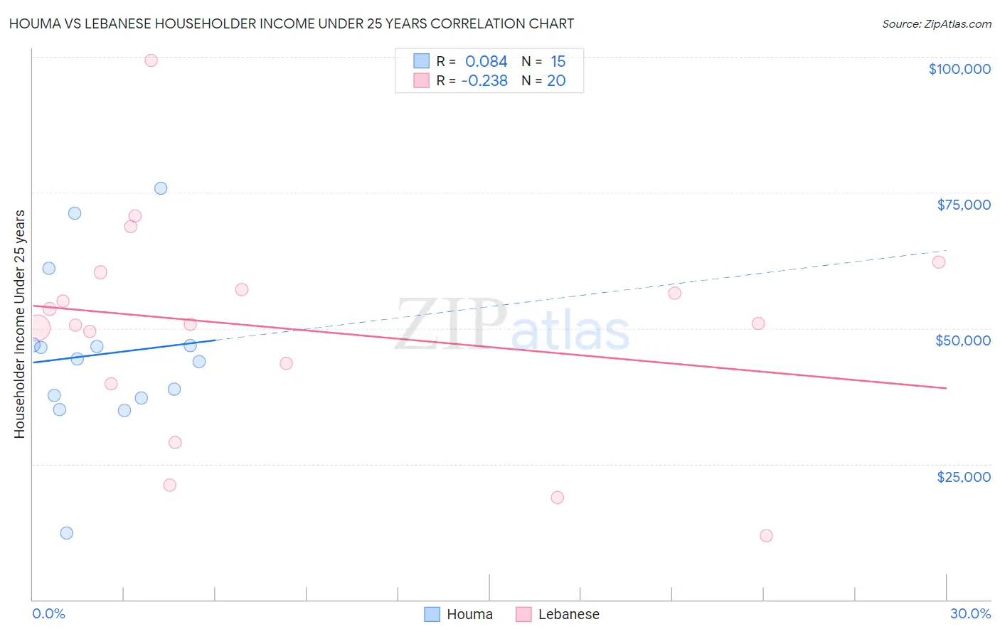 Houma vs Lebanese Householder Income Under 25 years