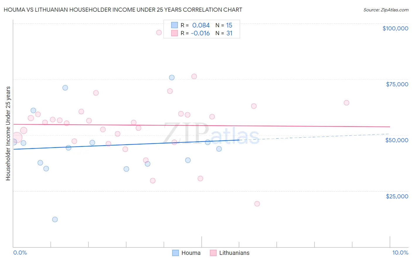 Houma vs Lithuanian Householder Income Under 25 years