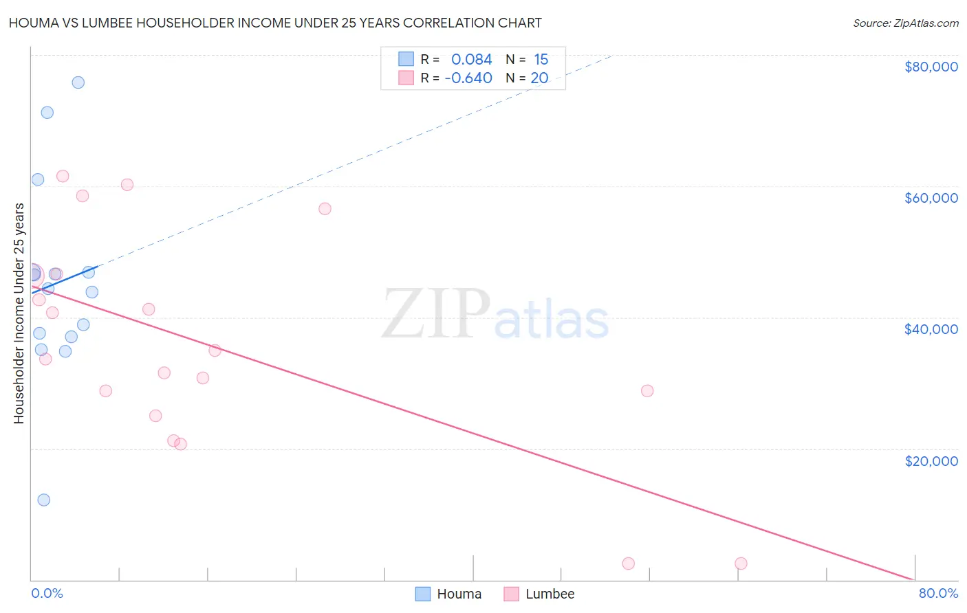 Houma vs Lumbee Householder Income Under 25 years